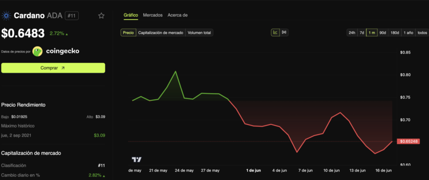 El desempeño del precio de Cardano (ADA). 